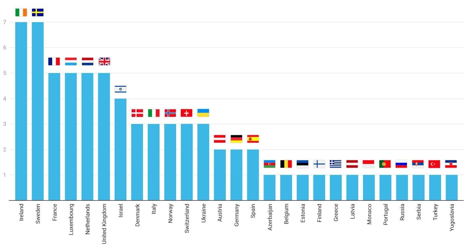 eurovision by country chart