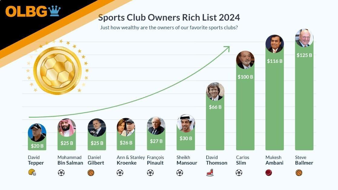 Sport Club Owners Rich List 2024 Sport Club Owners Rich List 2024